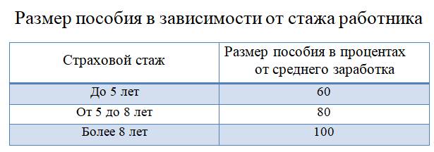 Таблица зависимости размера пособия по нетрудоспособности от стажа