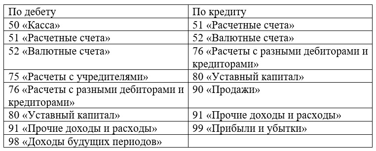 Таблица корреспонденции счета 58