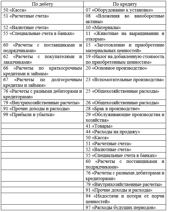 где в бухгалтерии находится 60 счет