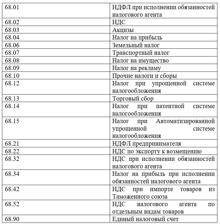 Таблица субсчетов сч.68