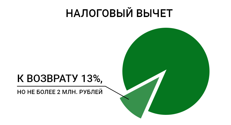 Налоговый вычет при покупке земли