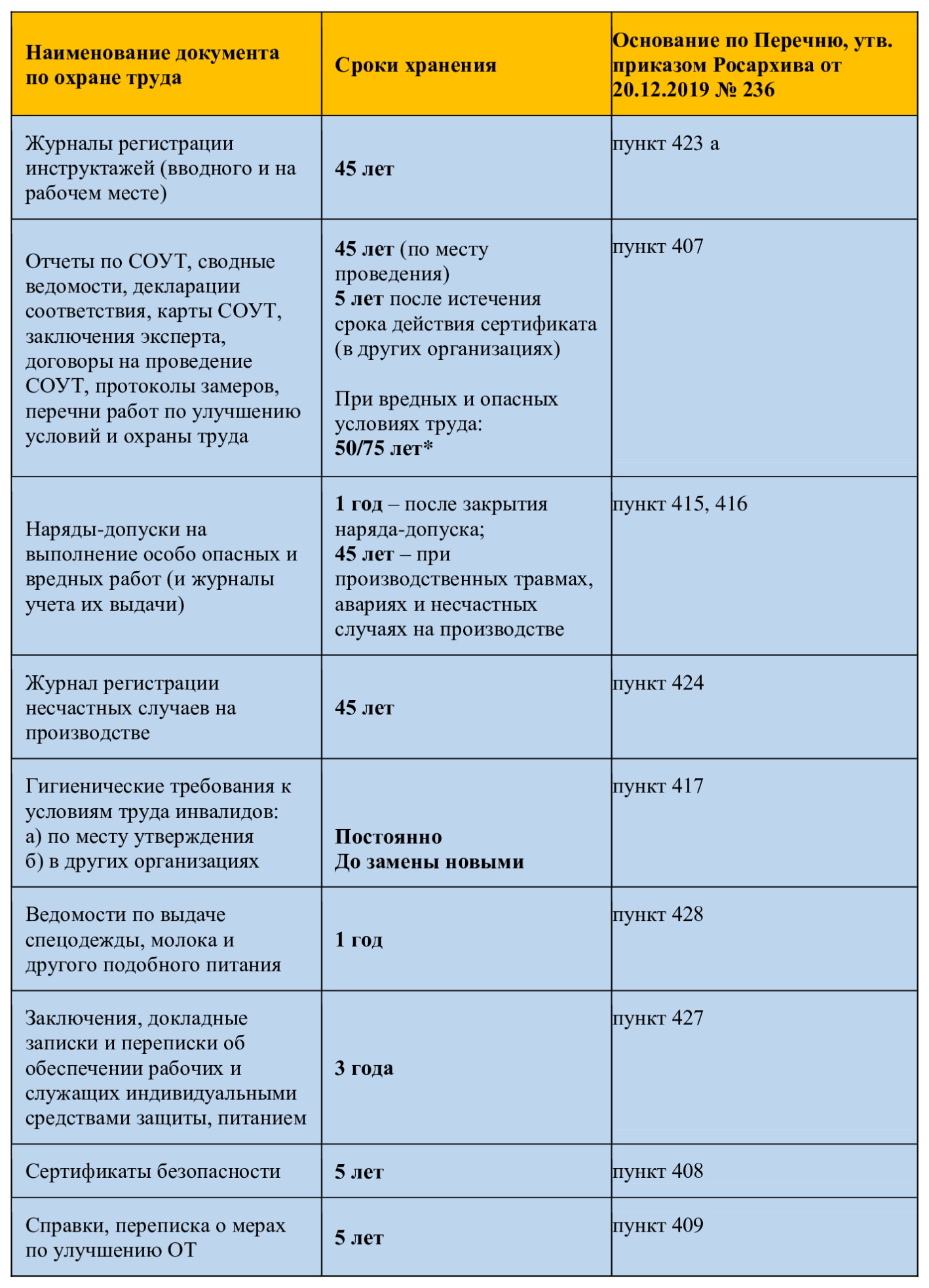 Сроки хранения документов по охране труда, часть1
