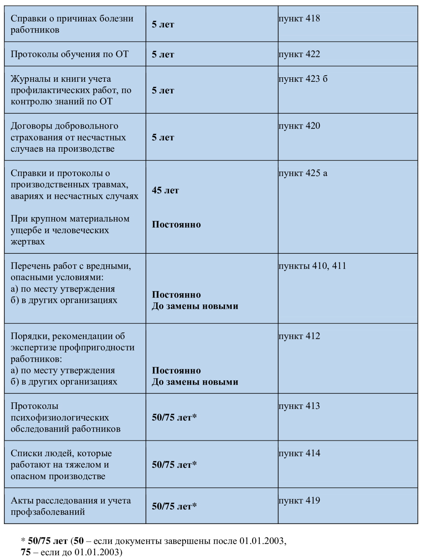 Сроки хранения документов по охране труда, часть 2
