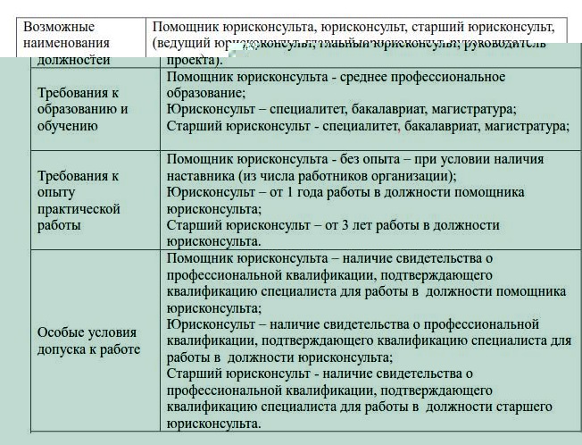 Требования к юрисконсульту: образование, опыт и условия допуска