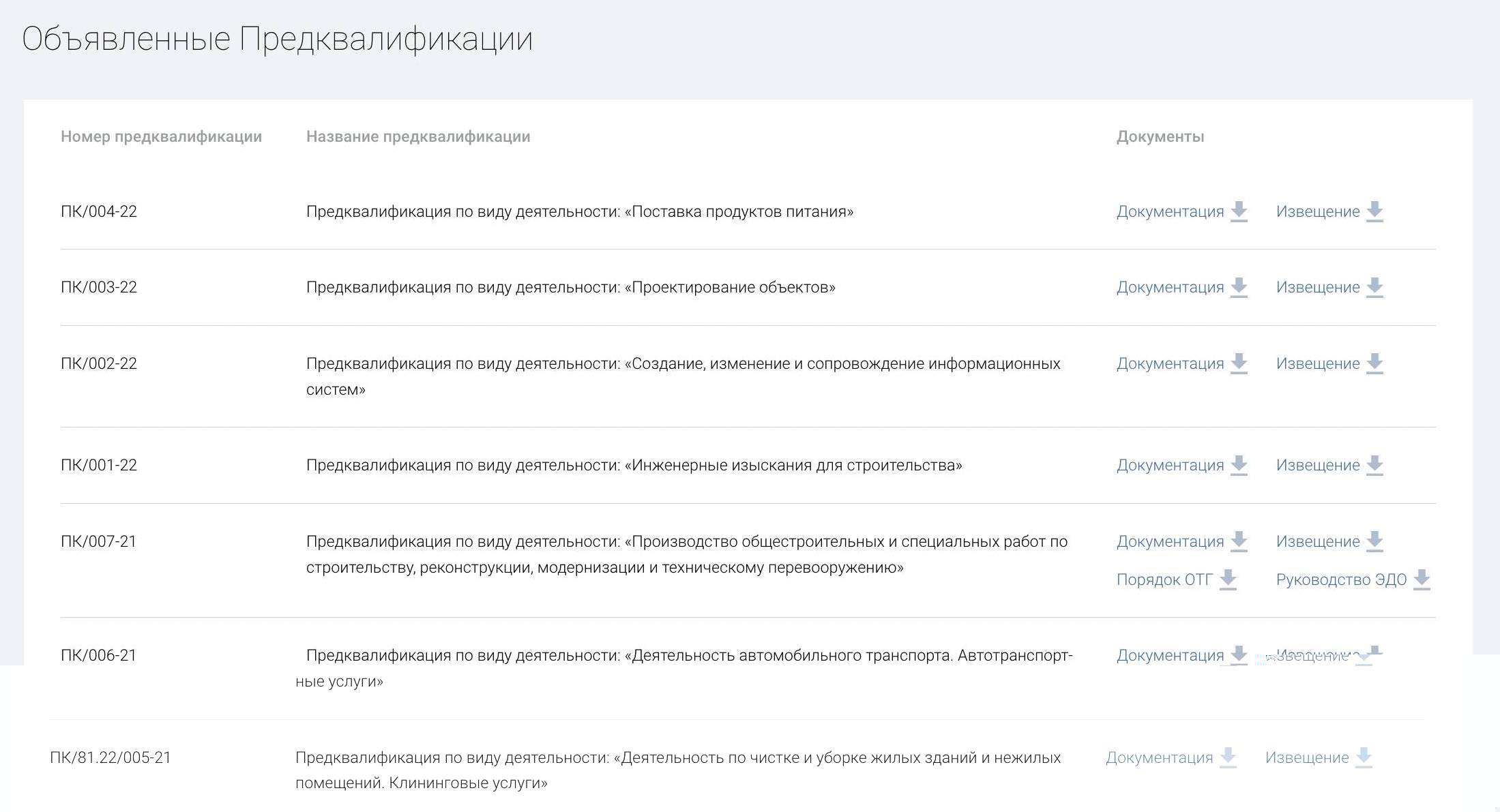 Перечень объявленных предквалификаций Газпрома
