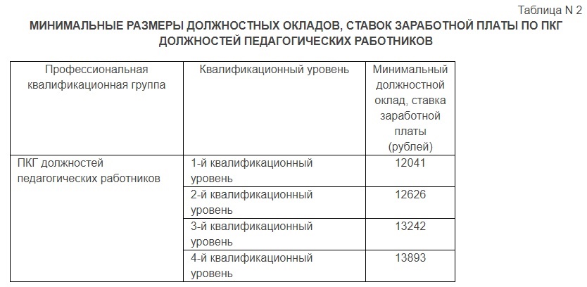 Минимальный размер окладов педагогов в Ростовской области в 2022 году