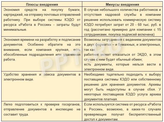КЭДО: что такое, плюсы и минусы КЭДО: что такое, плюсы и минусы