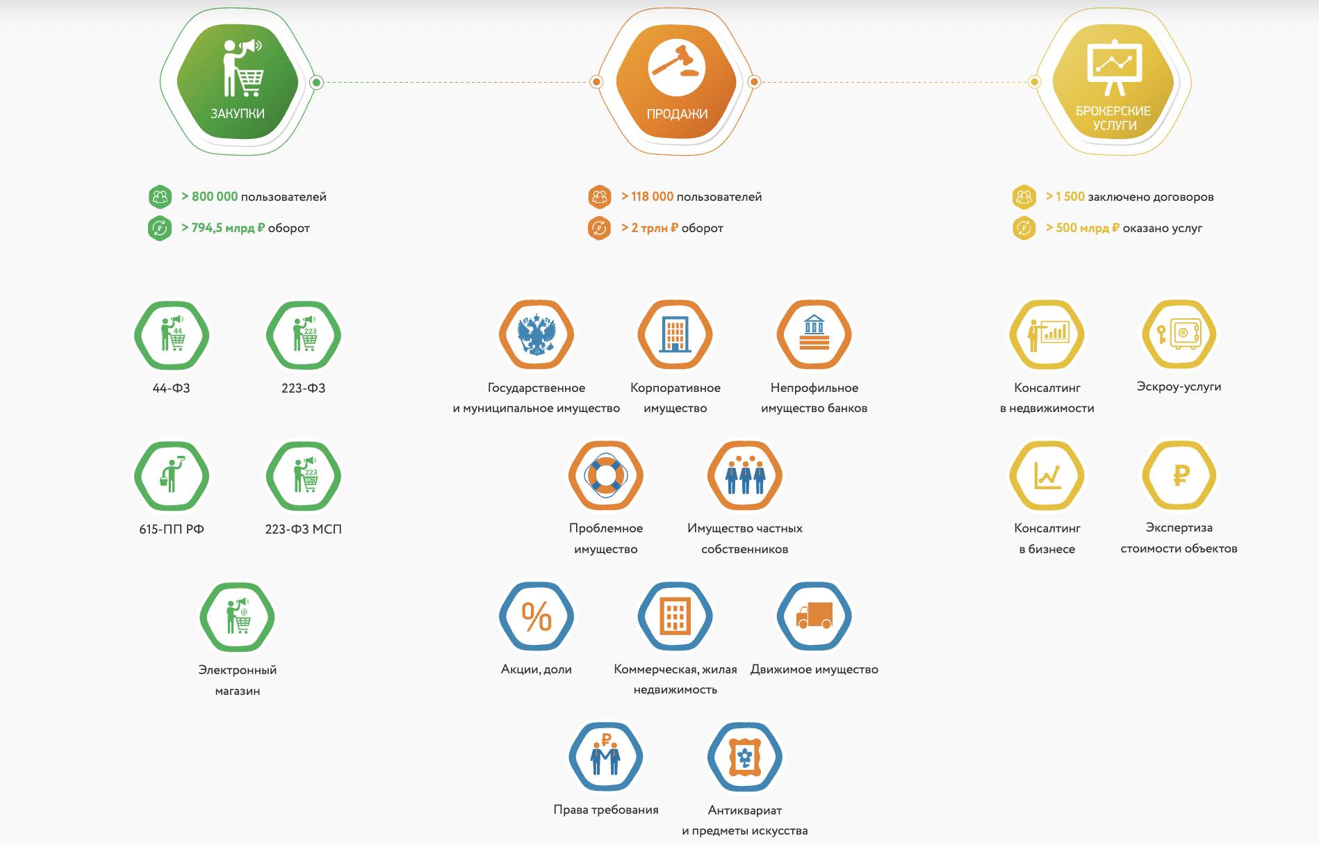 Основные направления деятельности ЭТП «РАД»