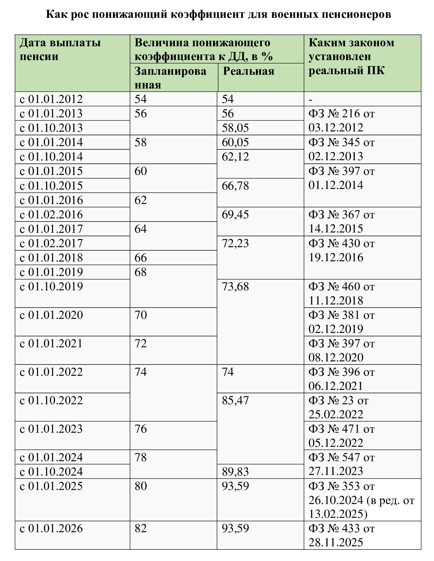 Как менялся показатель понижающего коэффициента для военных пенсионеров
