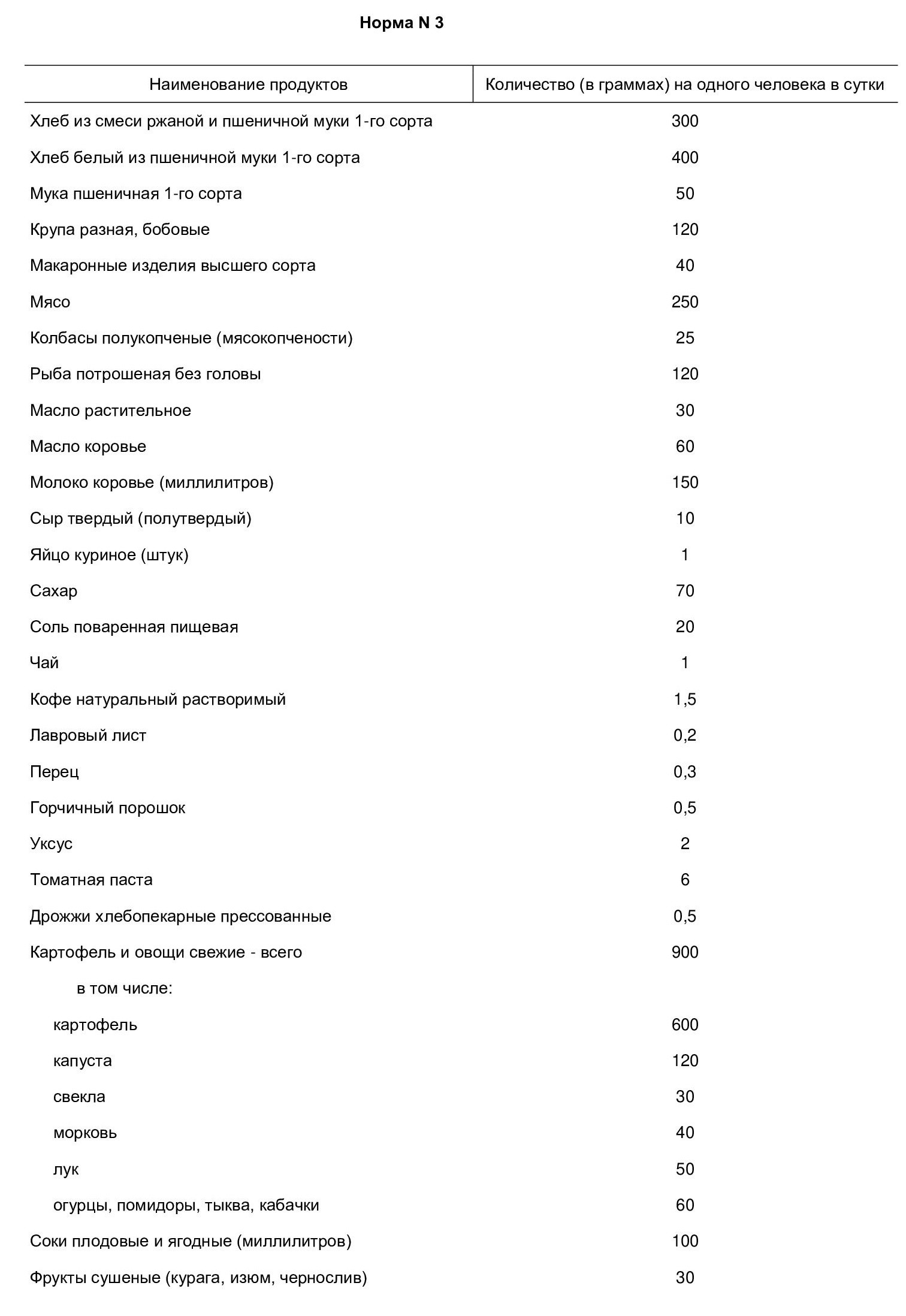 Нормы питания военнослужащих