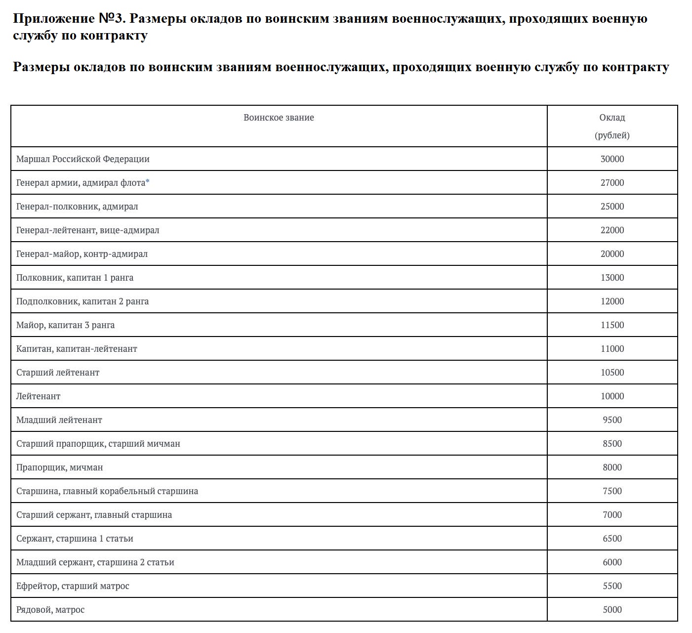 Размеры окладов по воинским званиям