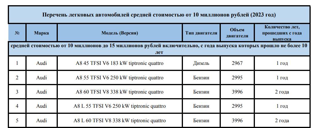 Перечень дорогих автомобилей на 2023 г.