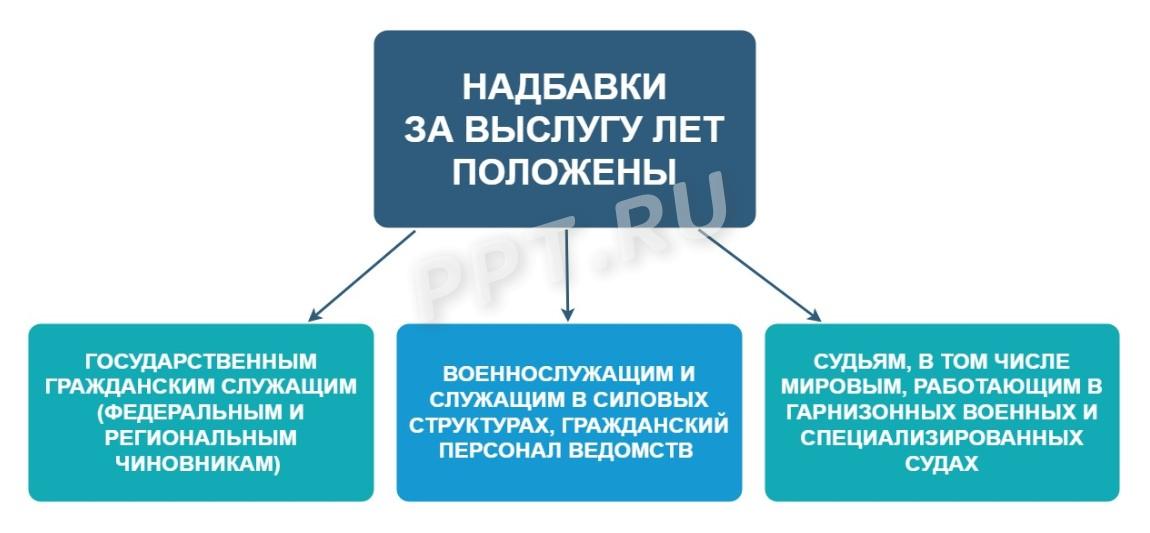 Работники, которым положена доплата за выслугу лет