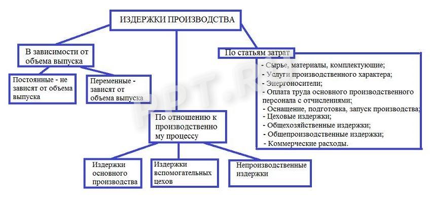 Издержки производства