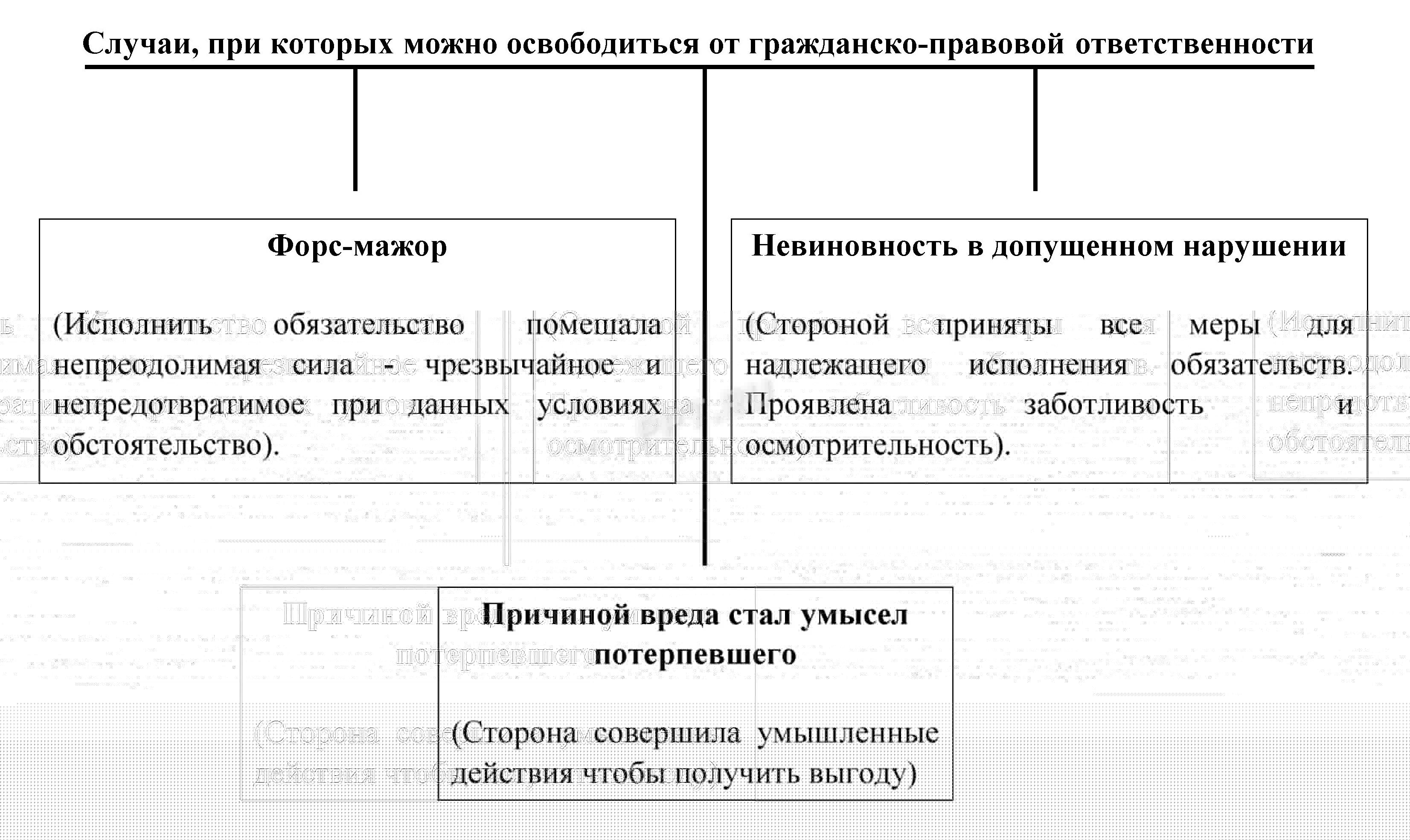 Случаи освобождения от ответственности