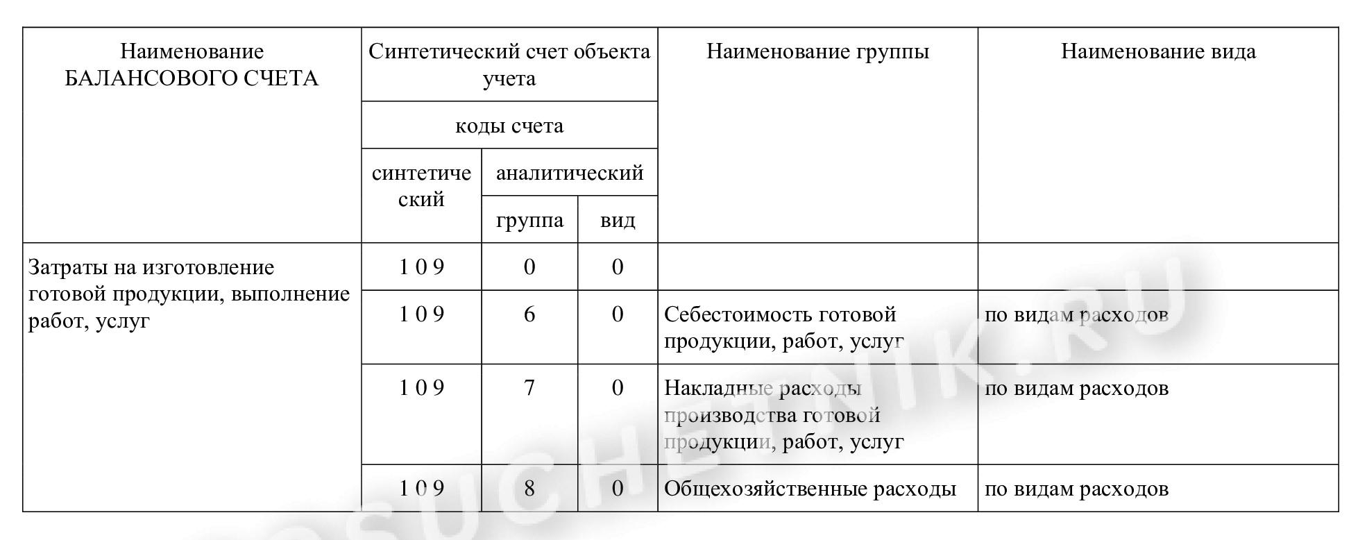 Группы счетов 109