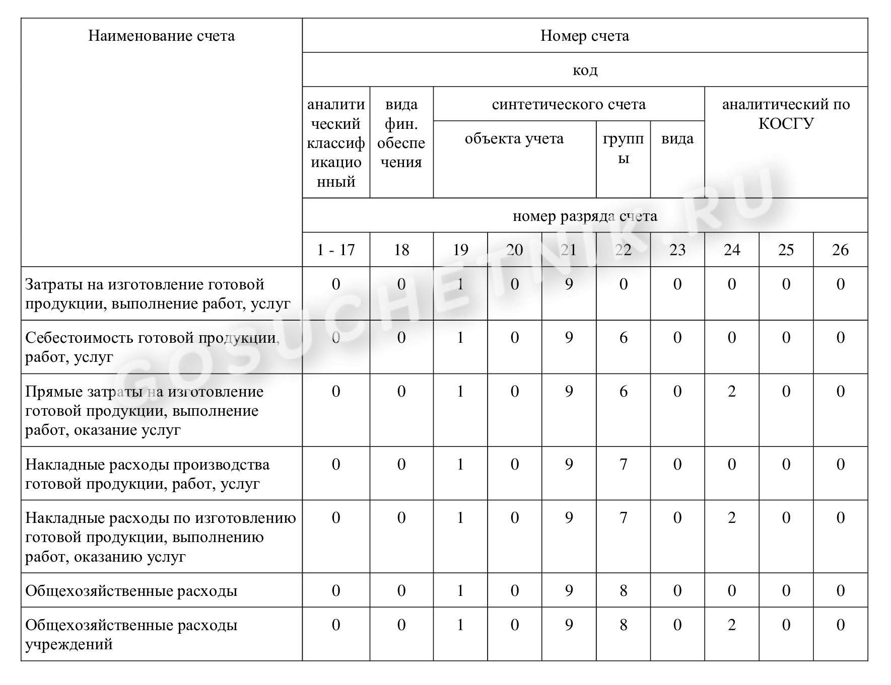 Группы счетов 109, продолжение