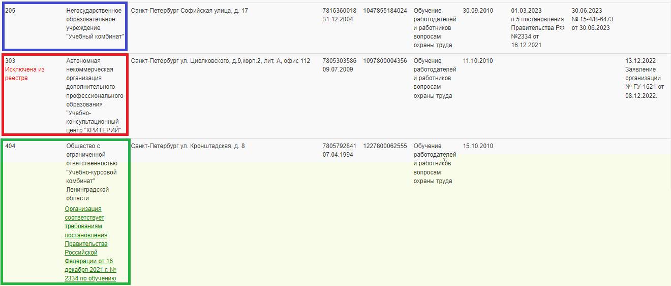 Пример разных статусов в реестре аккредитованных учебных центров