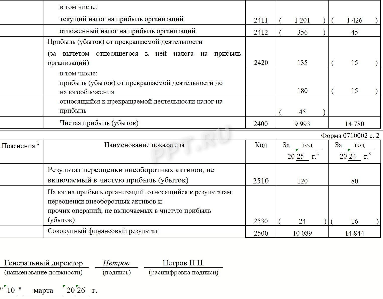 Образец отчета о финансовых результатах (стр. 2)