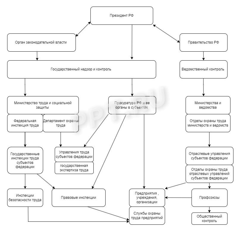 Схема организации управления охраной труда в РФ Схема организации управления охраной труда в РФ