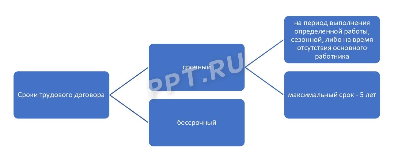 Сроки трудового договора