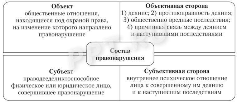 Состав налогового правонарушения