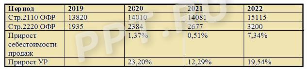 Фрагмент ОФР: себестоимость продаж и управленческие расходы