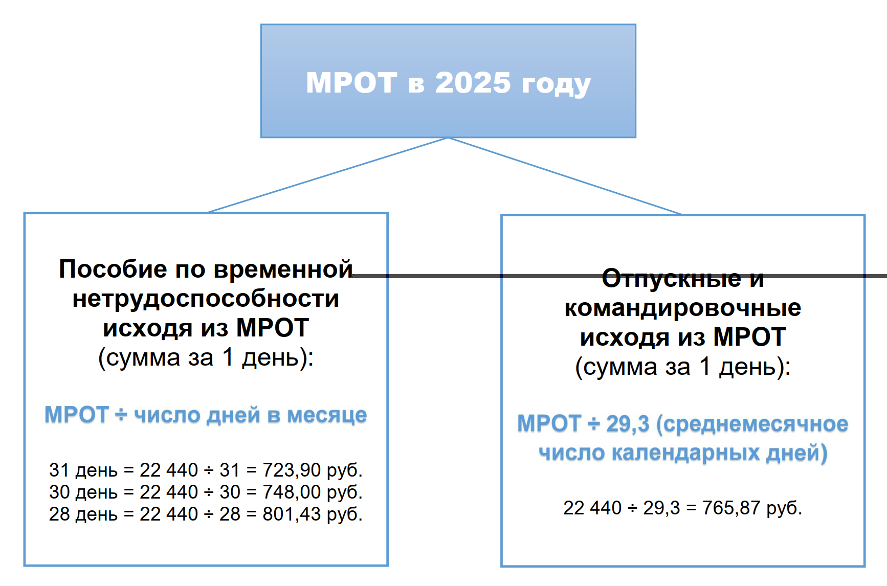 Расчет выплат, исходя из МРОТ