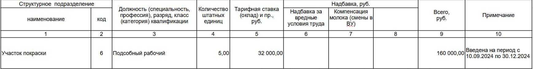 Пример записи в штатном расписании о временной должности Пример записи в штатном расписании о временной должности
