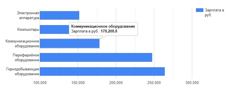 Медианная зарплата по отраслям в 2024 году Медианная зарплата по отраслям в 2024 году