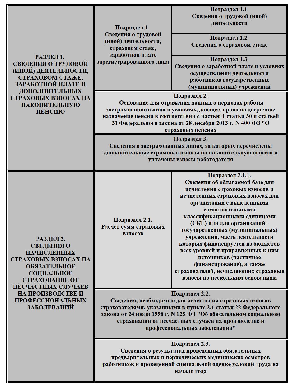 Структура формы ЕФС-1