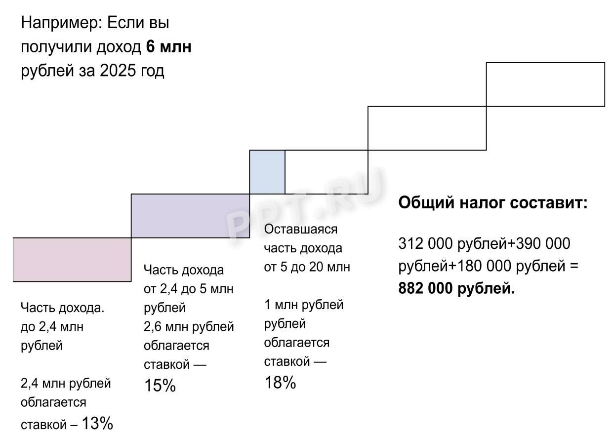 Пример расчёта НДФЛ по пятиступенчатой ставке