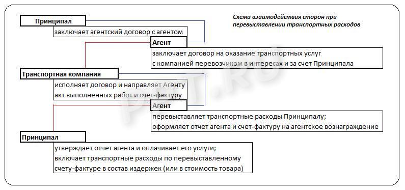 Схема перевыставления расходов на доставку товара