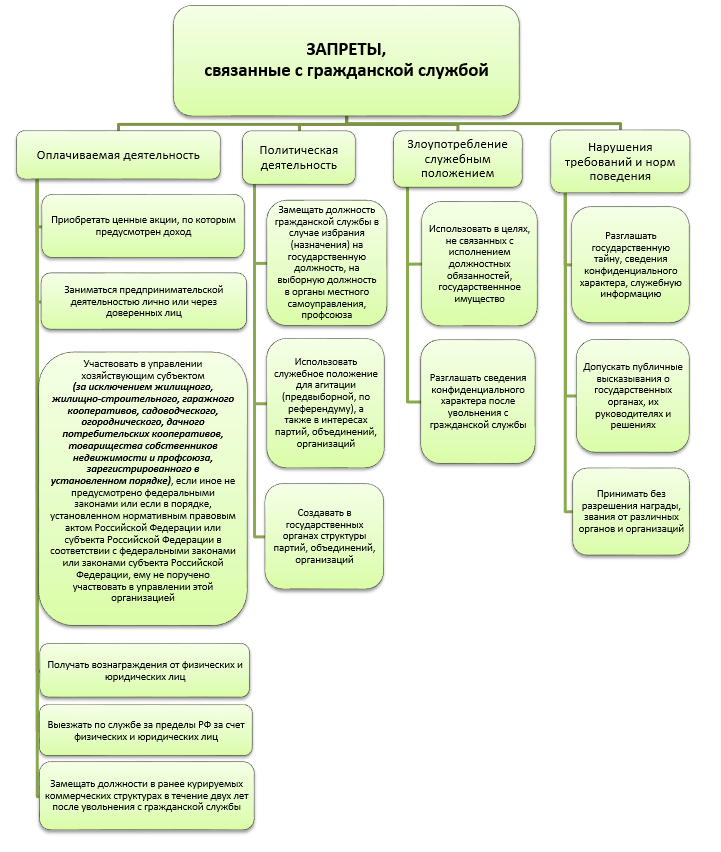 Запреты для госслужащих