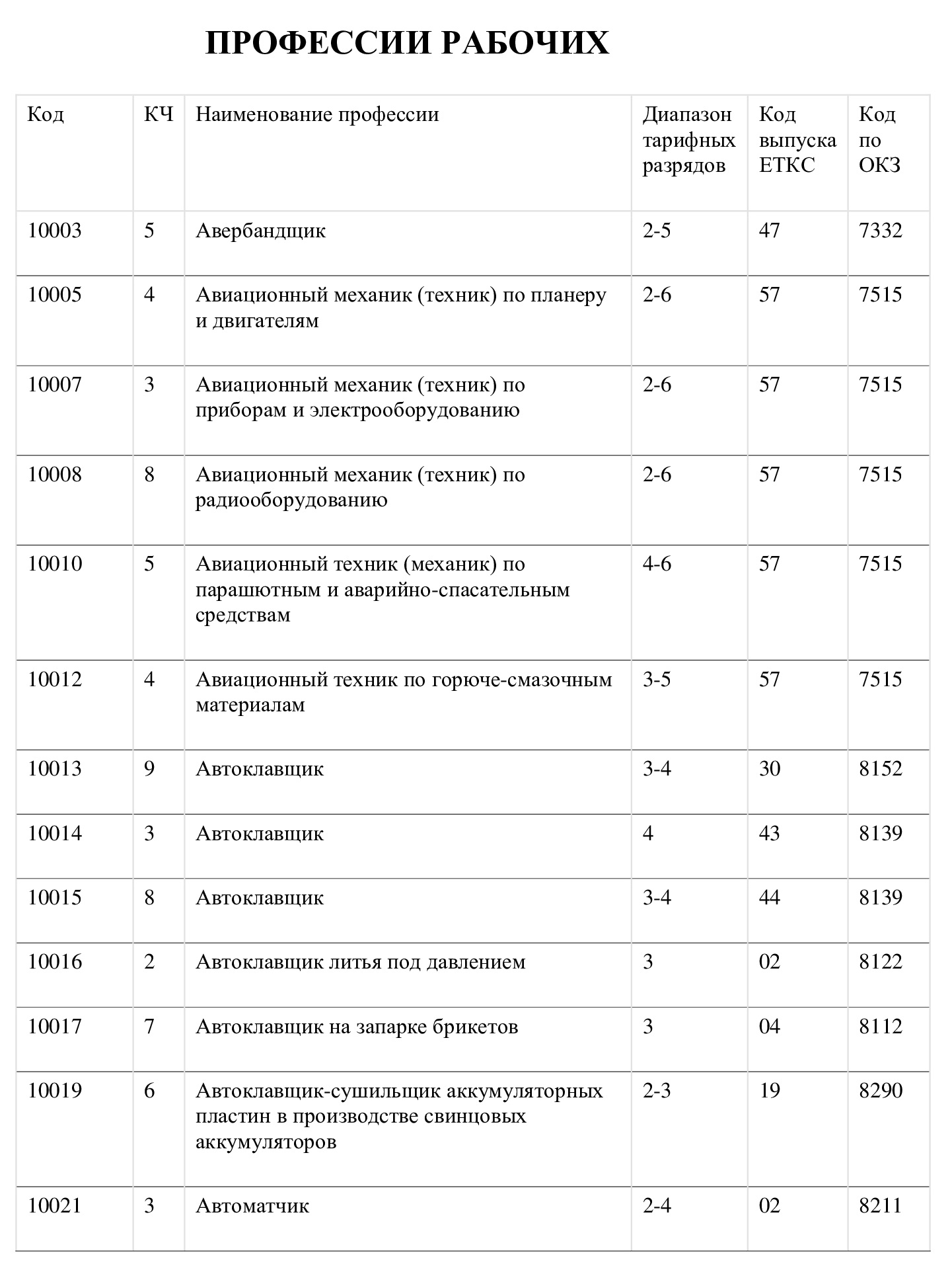 Образец таблицы ОКПДТР по профессиям рабочих Образец таблицы ОКПДТР по профессиям рабочих
