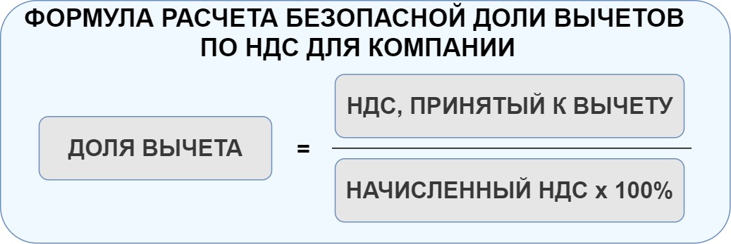 Формула расчета вычетов по НДС