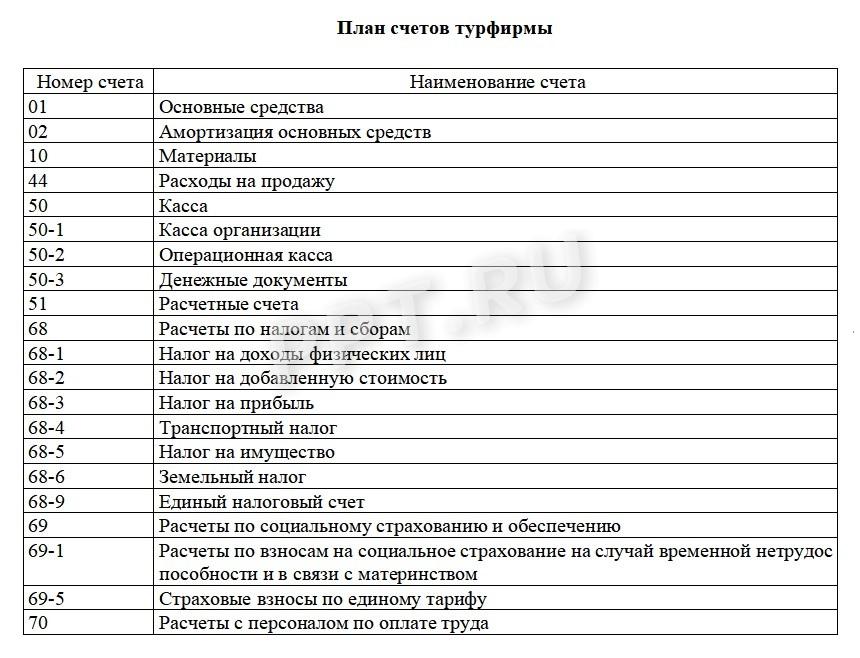 План счетов бухгалтерского учета: таблица