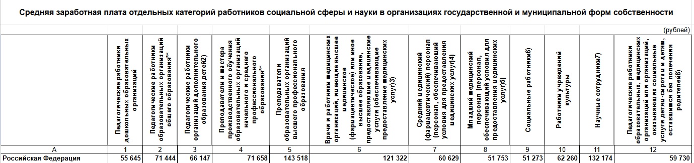 Средняя зарплата бюджетников в 2026 году