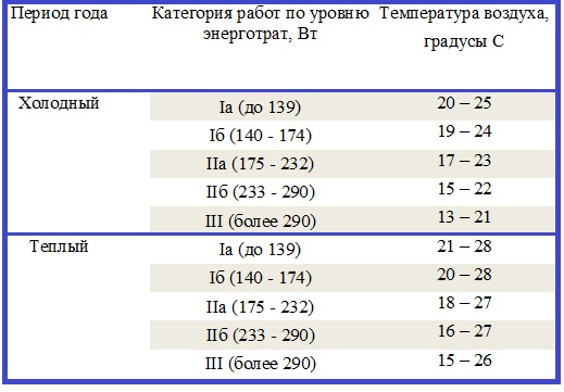 Оптимальная температура для различных видов работ