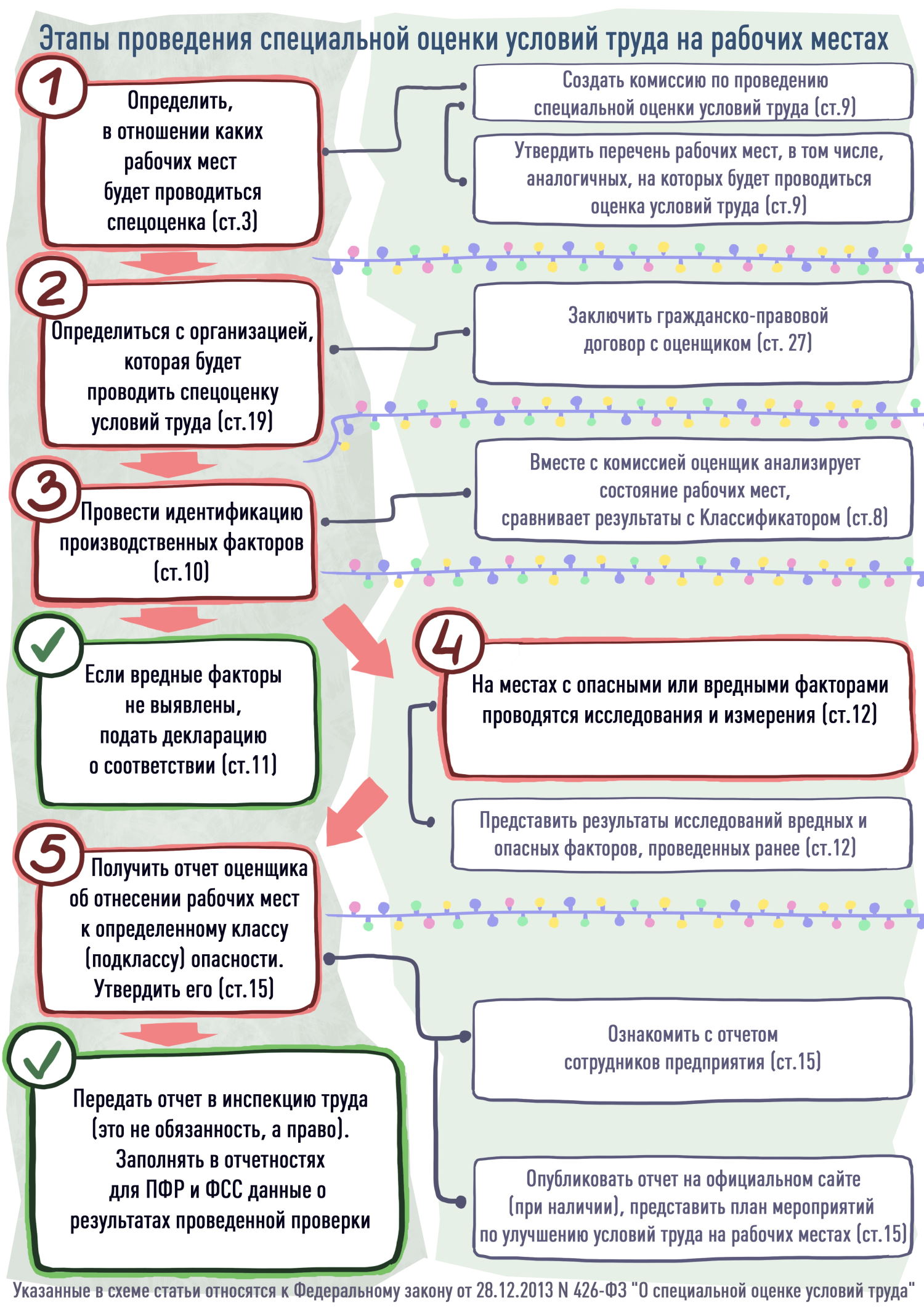 Специальная оценка условий труда: обязательная процедура для всех предпринимателей