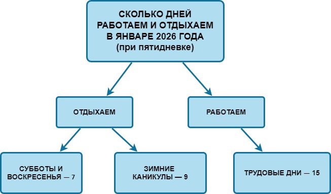 Количество рабочих и выходных дней в январе 2026 года при пятидневке