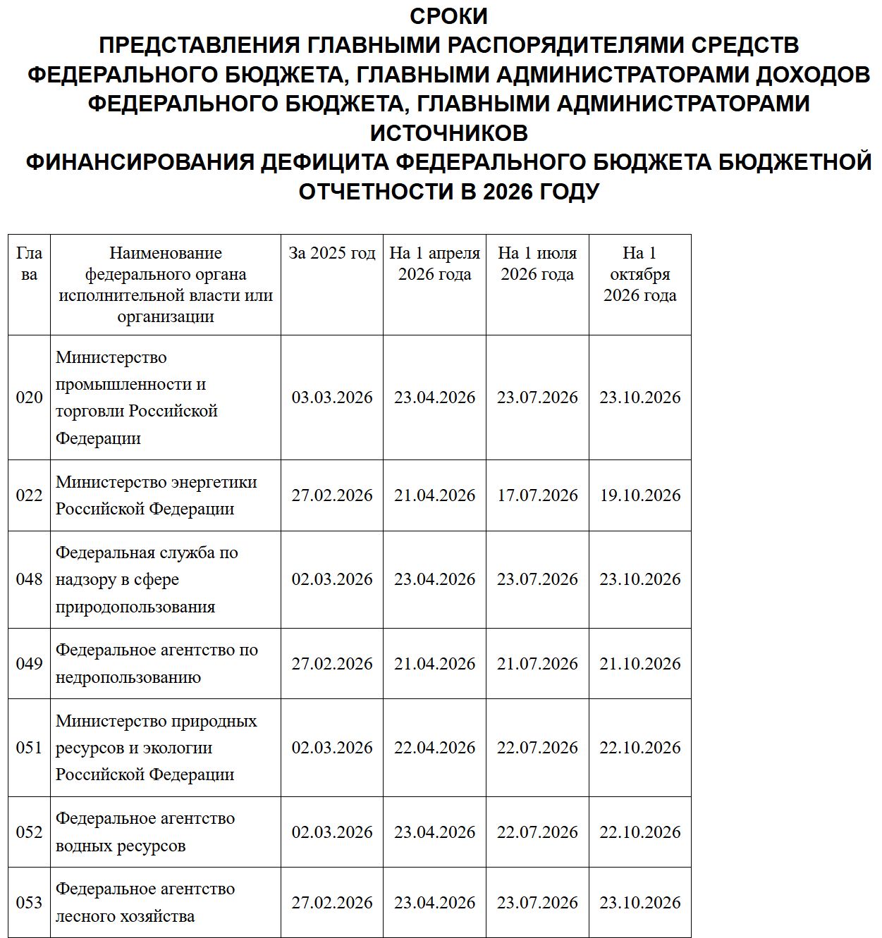 Сроки сдачи отчетности казенных учреждений в 2026 году
