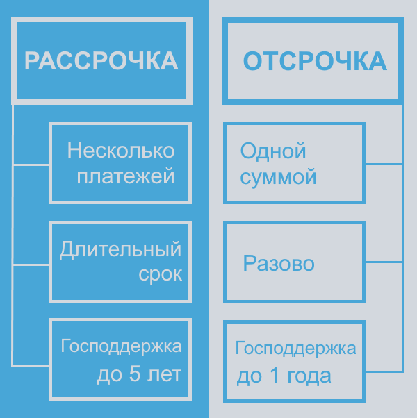 Разница между отсрочкой и рассрочкой