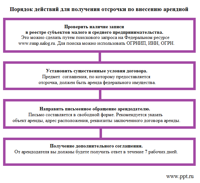 Как получить отсрочку по внесению арендной платы