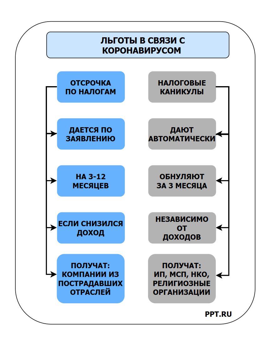 Льготы в связи с коронавирусом