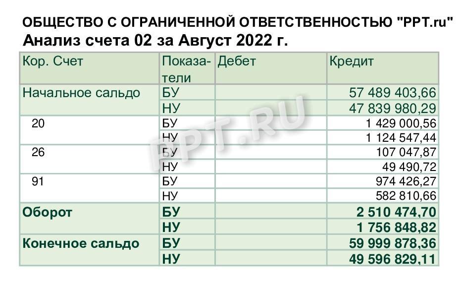Анализ сч. 02