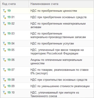 Субсчета к сч. 19