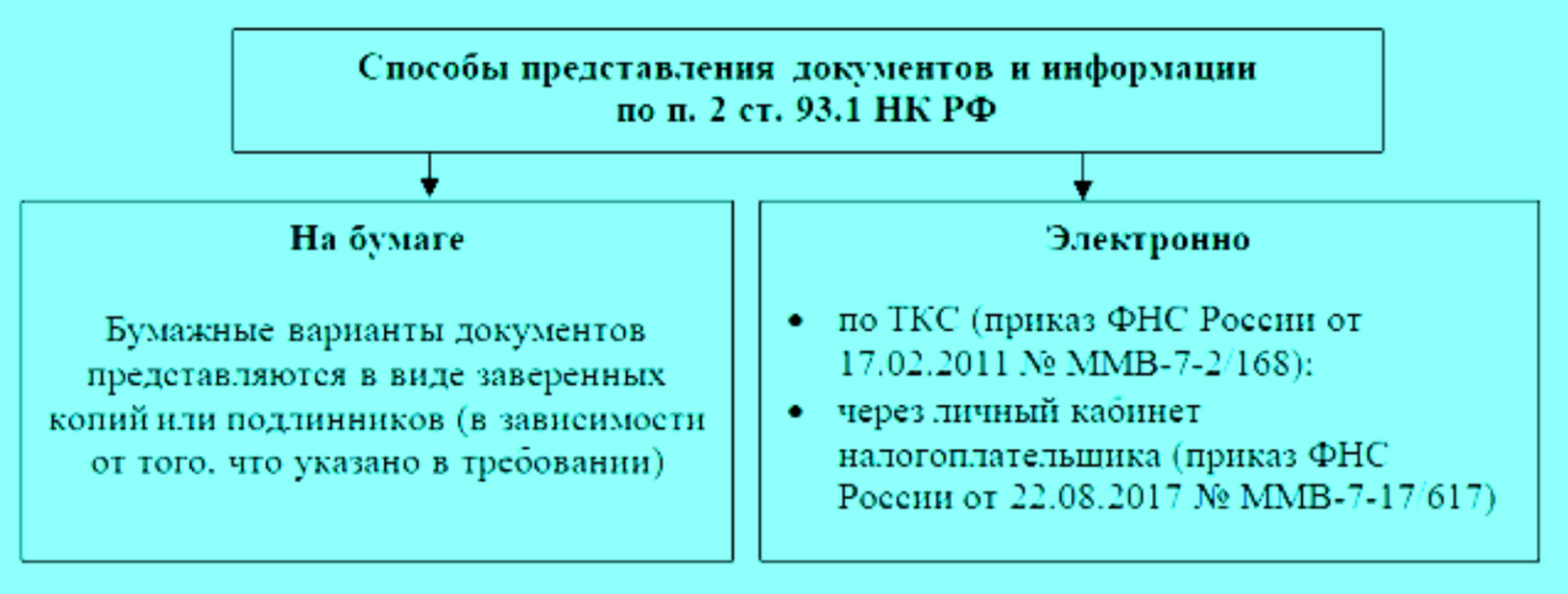 Способы предоставления документов