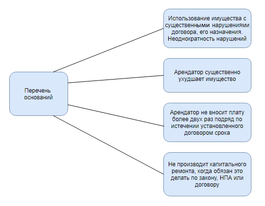 Основания для претензии по договору аренды