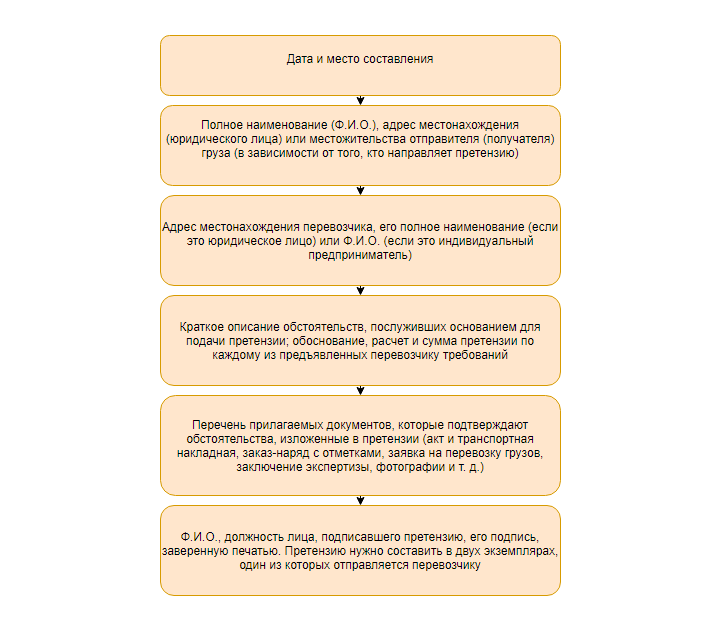 Краткий алгоритм как составить претензию к перевозчику Краткий алгоритм как составить претензию к перевозчику